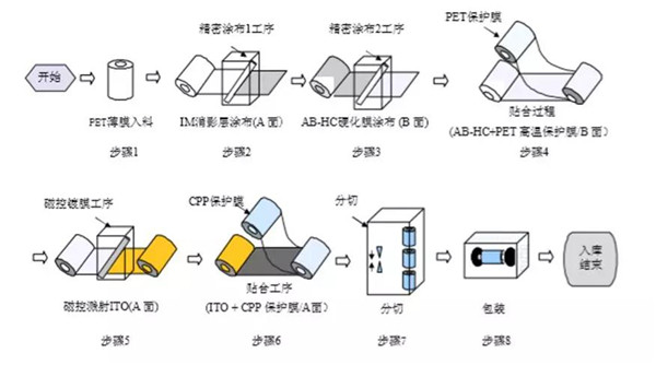 日久ITO膜也要闖關(guān)A股IPO，前五客戶有亮點(diǎn)