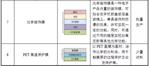 日久ITO膜也要闖關(guān)A股IPO，前五客戶有亮點(diǎn)
