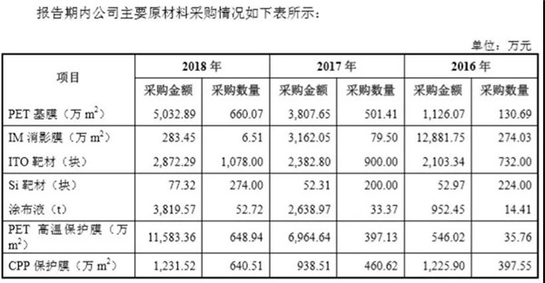 日久ITO膜也要闖關(guān)A股IPO，前五客戶有亮點(diǎn)