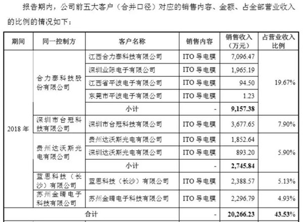 日久ITO膜也要闖關(guān)A股IPO，前五客戶有亮點(diǎn)