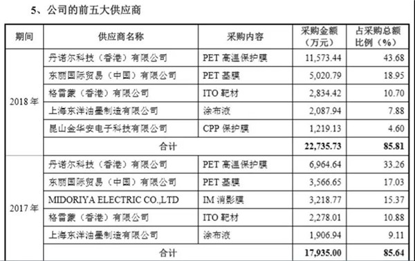 日久ITO膜也要闖關(guān)A股IPO，前五客戶有亮點(diǎn)