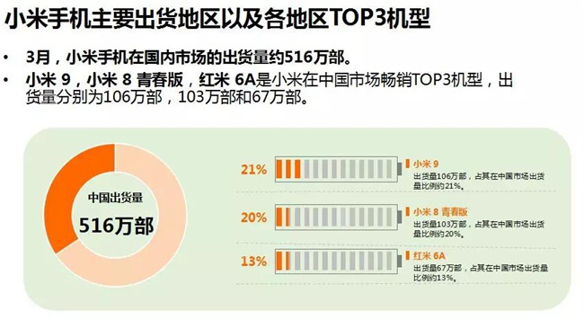 小米手機全球市場(chǎng)表現(2019年3月)