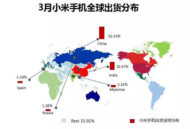 小米手機全球市場(chǎng)表現(2019年3月)