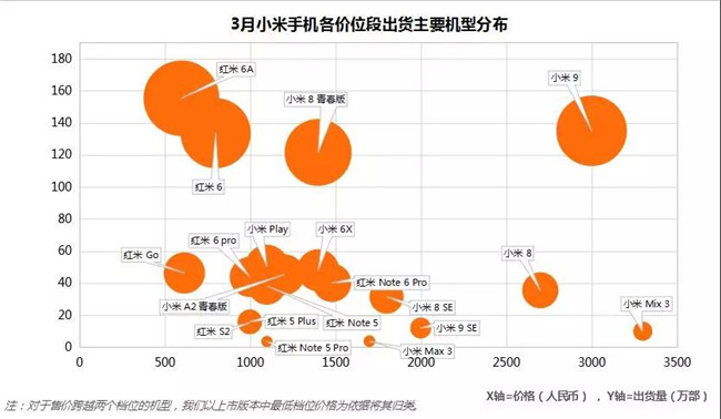 小米手機全球市場(chǎng)表現(2019年3月)