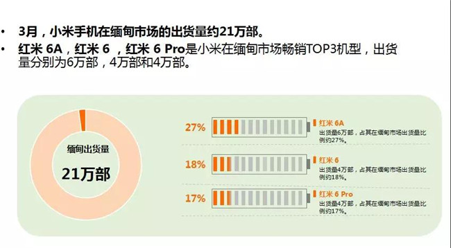 小米手機全球市場(chǎng)表現(2019年3月)