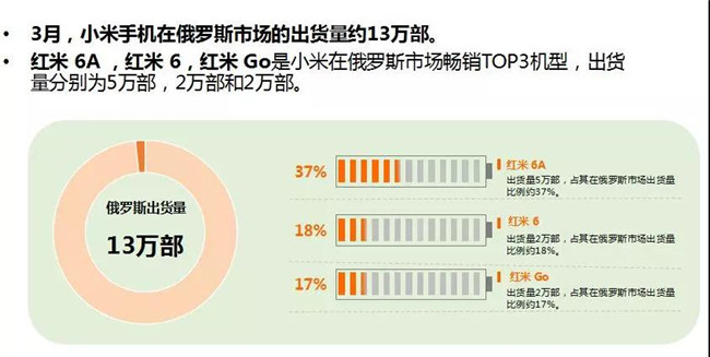 小米手機全球市場(chǎng)表現(2019年3月)