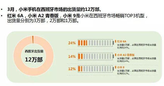 小米手機全球市場(chǎng)表現(2019年3月)
