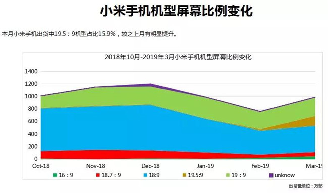 小米手機全球市場(chǎng)表現(2019年3月)