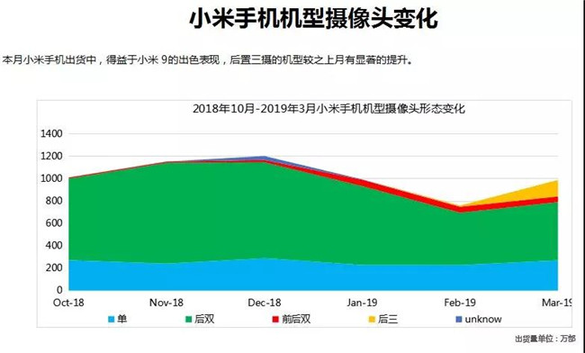 小米手機全球市場(chǎng)表現(2019年3月)