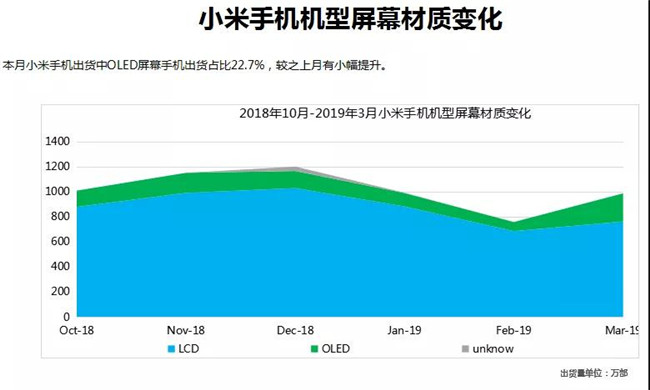 小米手機全球市場(chǎng)表現(2019年3月)