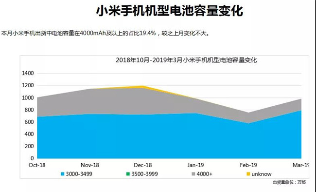 小米手機全球市場(chǎng)表現(2019年3月)