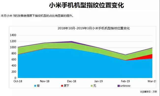 小米手機全球市場(chǎng)表現(2019年3月)
