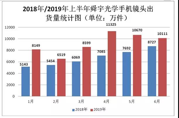 舜宇光學(xué)2019年上半年手機鏡頭出貨量達5.54億件 攝像頭模組出貨量達2.15億件