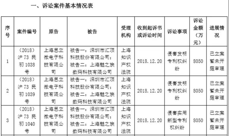 要價5000萬元，匯頂這次要告的是三星供應商神盾