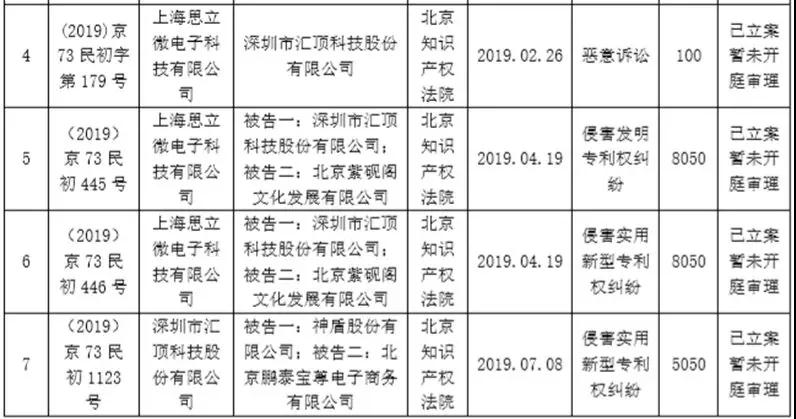 要價5000萬元，匯頂這次要告的是三星供應商神盾