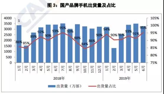 上半年國內(nèi)手機出貨量下降至1.86億部:20多家手機概念股業(yè)績集體暴跌