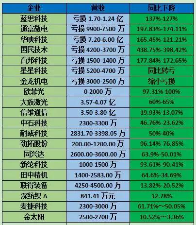 上半年國內(nèi)手機出貨量下降至1.86億部:20多家手機概念股業(yè)績集體暴跌