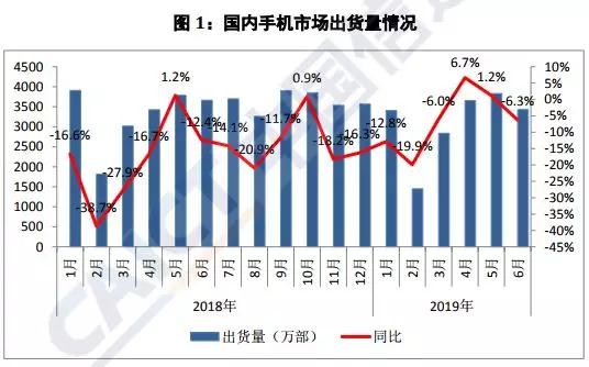 上半年國內(nèi)手機出貨量下降至1.86億部:20多家手機概念股業(yè)績集體暴跌