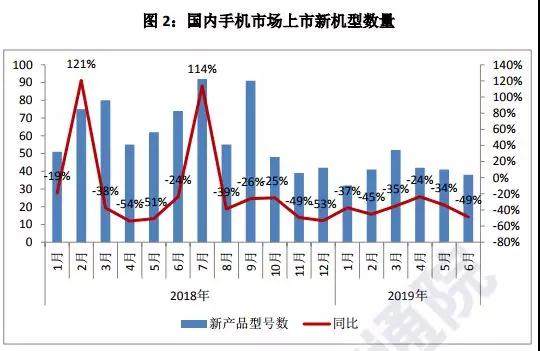 上半年國內(nèi)手機出貨量下降至1.86億部:20多家手機概念股業(yè)績集體暴跌