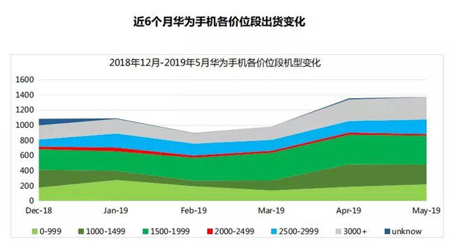 華為手機全球市場(chǎng)表現(2019年5月)