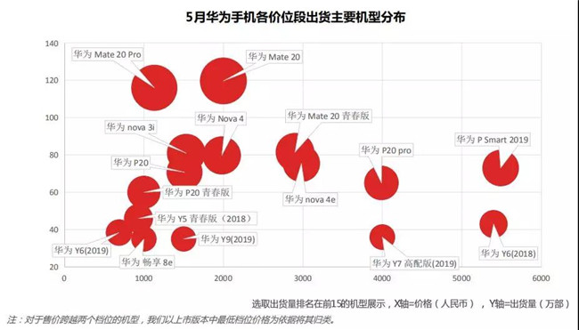 華為手機全球市場(chǎng)表現(2019年5月)