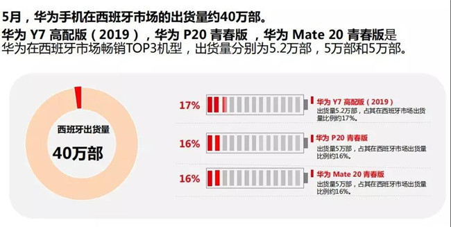 華為手機全球市場(chǎng)表現(2019年5月)