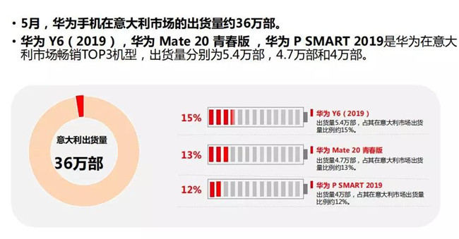 華為手機全球市場(chǎng)表現(2019年5月)