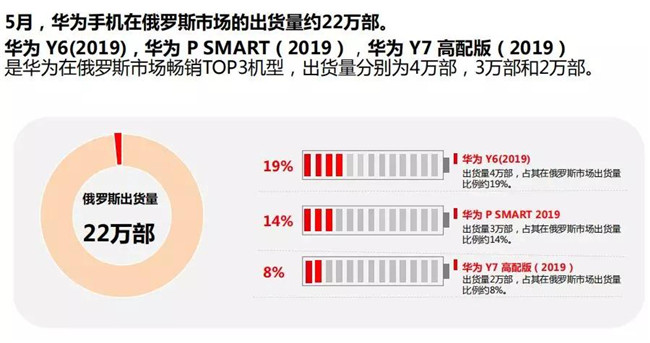 華為手機全球市場(chǎng)表現(2019年5月)