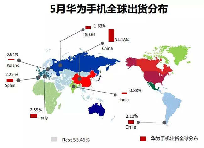 華為手機全球市場(chǎng)表現(2019年5月)