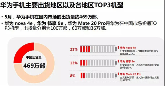 華為手機全球市場(chǎng)表現(2019年5月)