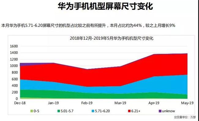 華為手機全球市場(chǎng)表現(2019年5月)