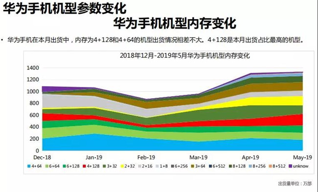 華為手機全球市場(chǎng)表現(2019年5月)