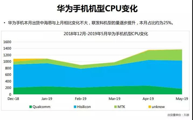 華為手機全球市場(chǎng)表現(2019年5月)