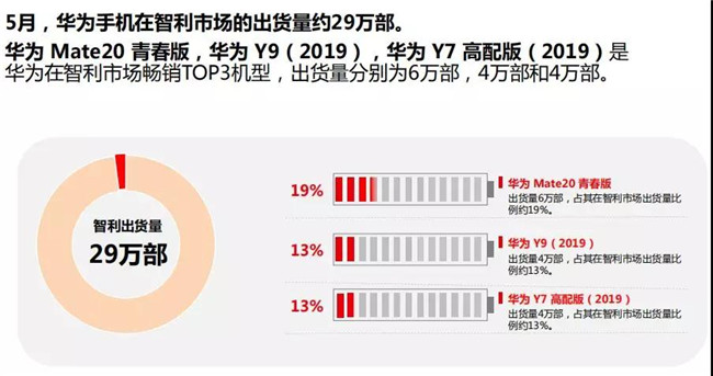華為手機全球市場(chǎng)表現(2019年5月)