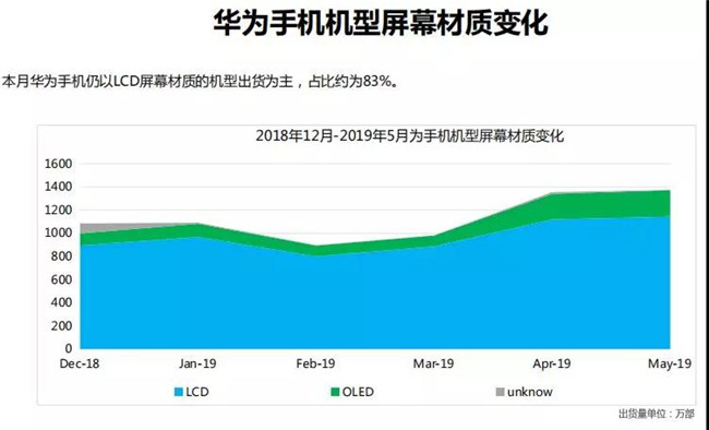 華為手機全球市場(chǎng)表現(2019年5月)