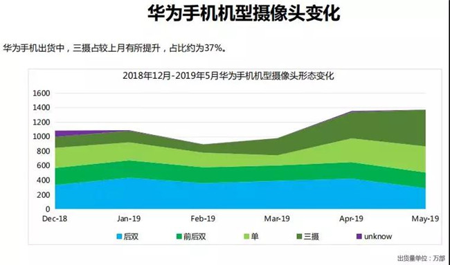 華為手機全球市場(chǎng)表現(2019年5月)