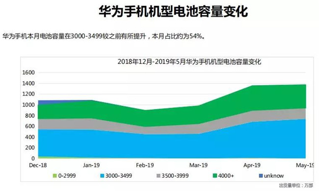 華為手機全球市場(chǎng)表現(2019年5月)