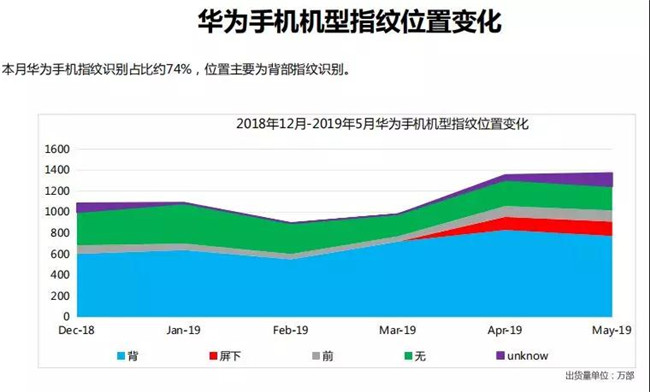 華為手機全球市場(chǎng)表現(2019年5月)