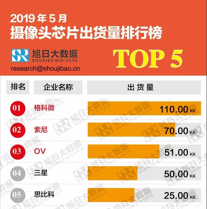 2019年5月攝像頭芯片出貨量排行榜