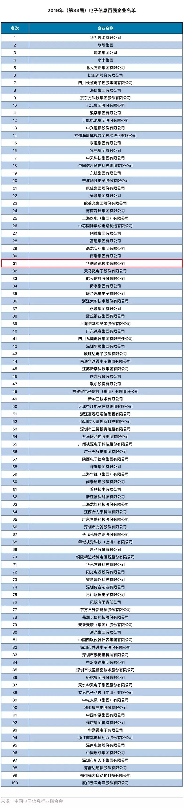 2019中國電子信息百強企業(yè)出爐:華為/華勤/聞泰等36家手機產業(yè)企業(yè)上榜
