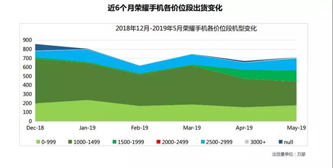 榮耀手機全球市場(chǎng)表現(2019年5月)