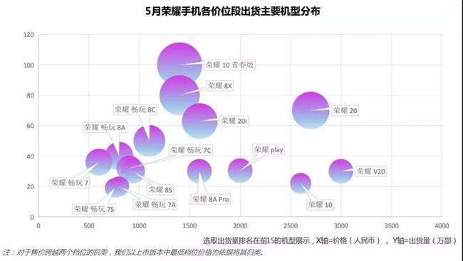 榮耀手機全球市場(chǎng)表現(2019年5月)