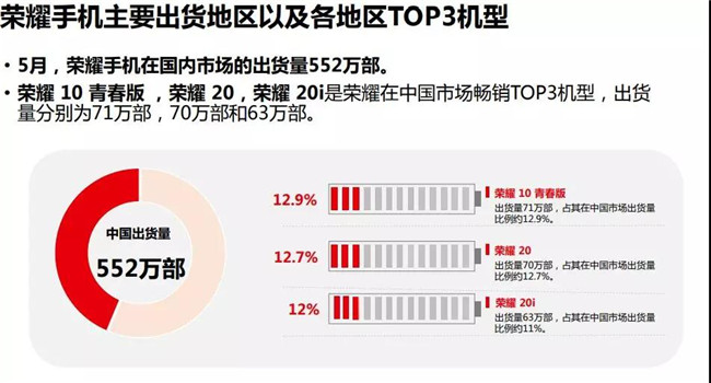 榮耀手機全球市場(chǎng)表現(2019年5月)