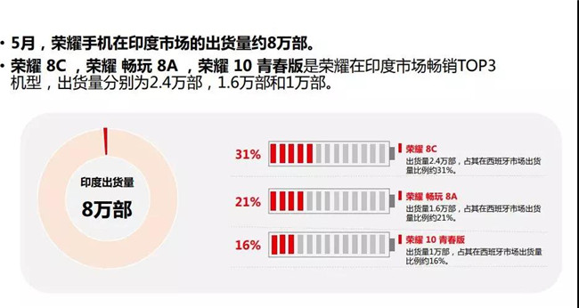 榮耀手機全球市場(chǎng)表現(2019年5月)