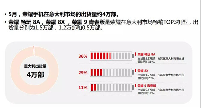 榮耀手機全球市場(chǎng)表現(2019年5月)