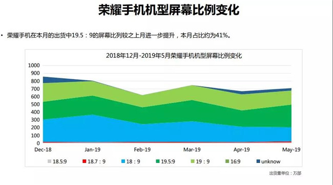 榮耀手機全球市場(chǎng)表現(2019年5月)