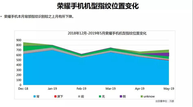 榮耀手機全球市場(chǎng)表現(2019年5月)