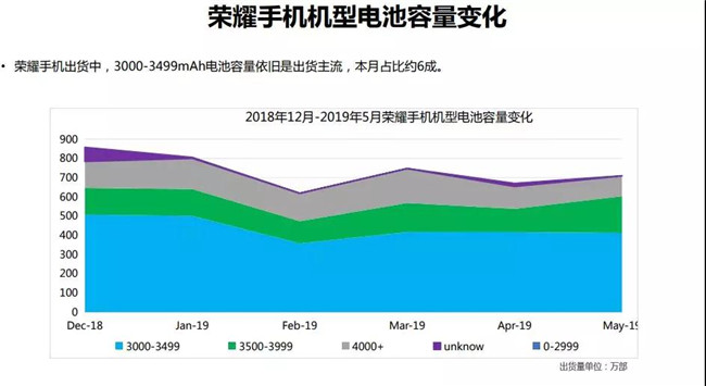 榮耀手機全球市場(chǎng)表現（2019年5月）