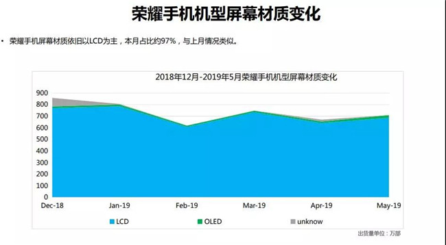榮耀手機全球市場(chǎng)表現(2019年5月)