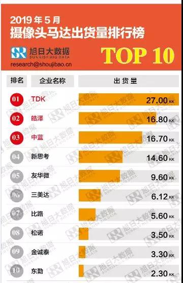 2019年5月攝像頭馬達(dá)出貨量排行榜